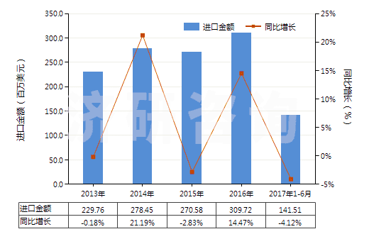 2013-2017年6月中國附于襯背上的診斷或實驗用試劑(包括不論是否附于襯背上的診斷或實驗用配制試劑)(HS38220010)進口總額及增速統(tǒng)計